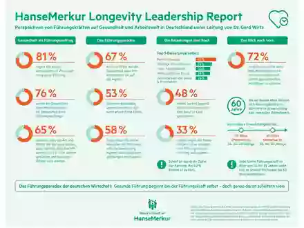 HanseMerkur Longevity Leadership Report zeigt Führungsparadox der deutschen Wirtschaft: Gesunde Führung beginnt bei der Führungskraft selbst, doch genau daran scheitern viele - Foto: presseportal.de