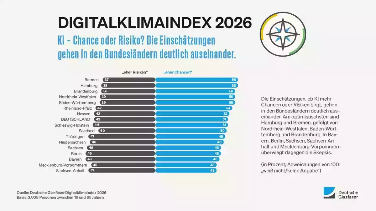 Digitalklimaindex 2026: Gesprächspartner KI - fast jeder Vierte setzt auf sie, doch die Mehrheit fürchtet mehr Einsamkeit - Bild: presseportal.de
