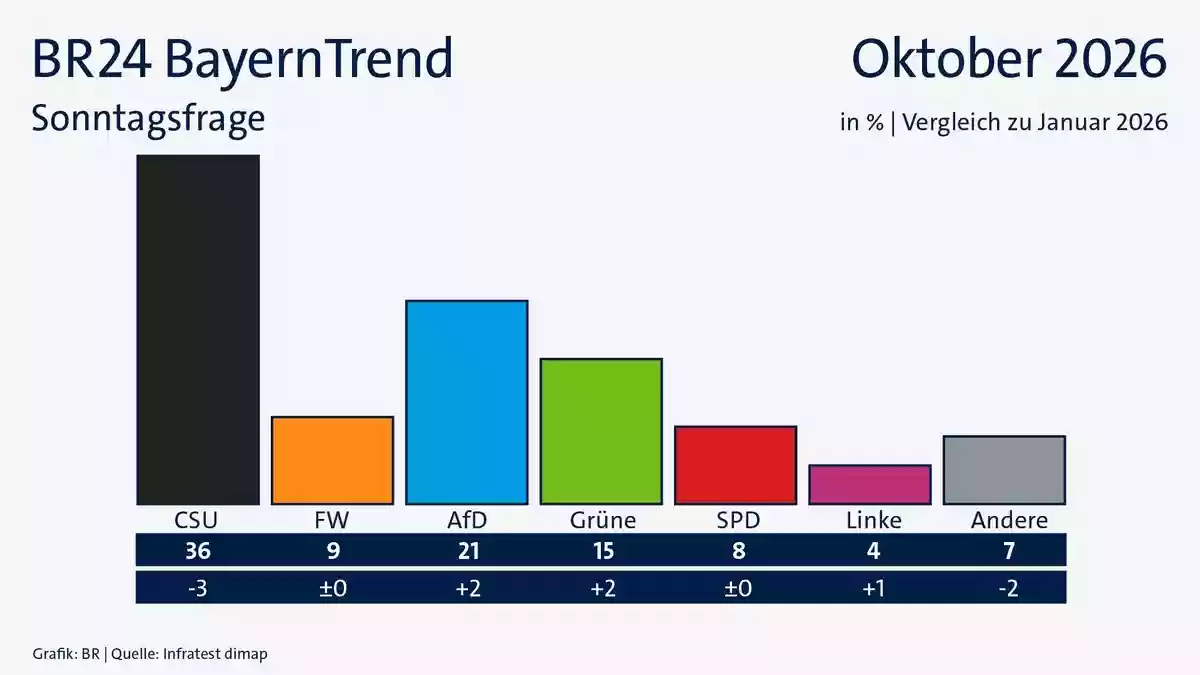 BR24 BayernTrend: CSU bleibt klar stärkste Kraft, verliert aber / AfD und Grüne legen zu / Klare Mehrheit für Aigner als Bundespräsidentin - Bild: presseportal.de