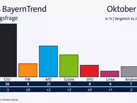 BR24 BayernTrend: CSU bleibt klar stärkste Kraft, verliert aber / AfD und Grüne legen zu / Klare Mehrheit für Aigner als Bundespräsidentin - Foto: presseportal.de