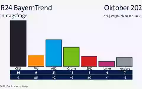 BR24 BayernTrend: CSU bleibt klar stärkste Kraft, verliert aber / AfD und Grüne legen zu / Klare Mehrheit für Aigner als Bundespräsidentin - Foto: presseportal.de