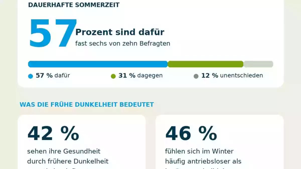 Umfrage zur Zeitumstellung / Frühe Dunkelheit geht aufs Gemüt: Klare Mehrheit will dauerhafte Sommerzeit - Bild: presseportal.de
