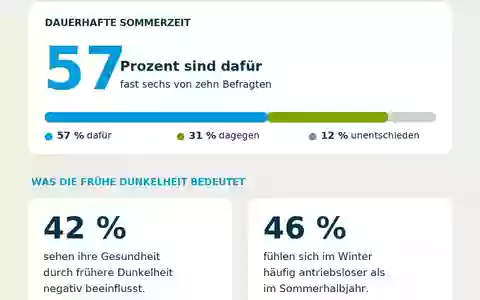 Umfrage zur Zeitumstellung / Frühe Dunkelheit geht aufs Gemüt: Klare Mehrheit will dauerhafte Sommerzeit - Foto: presseportal.de