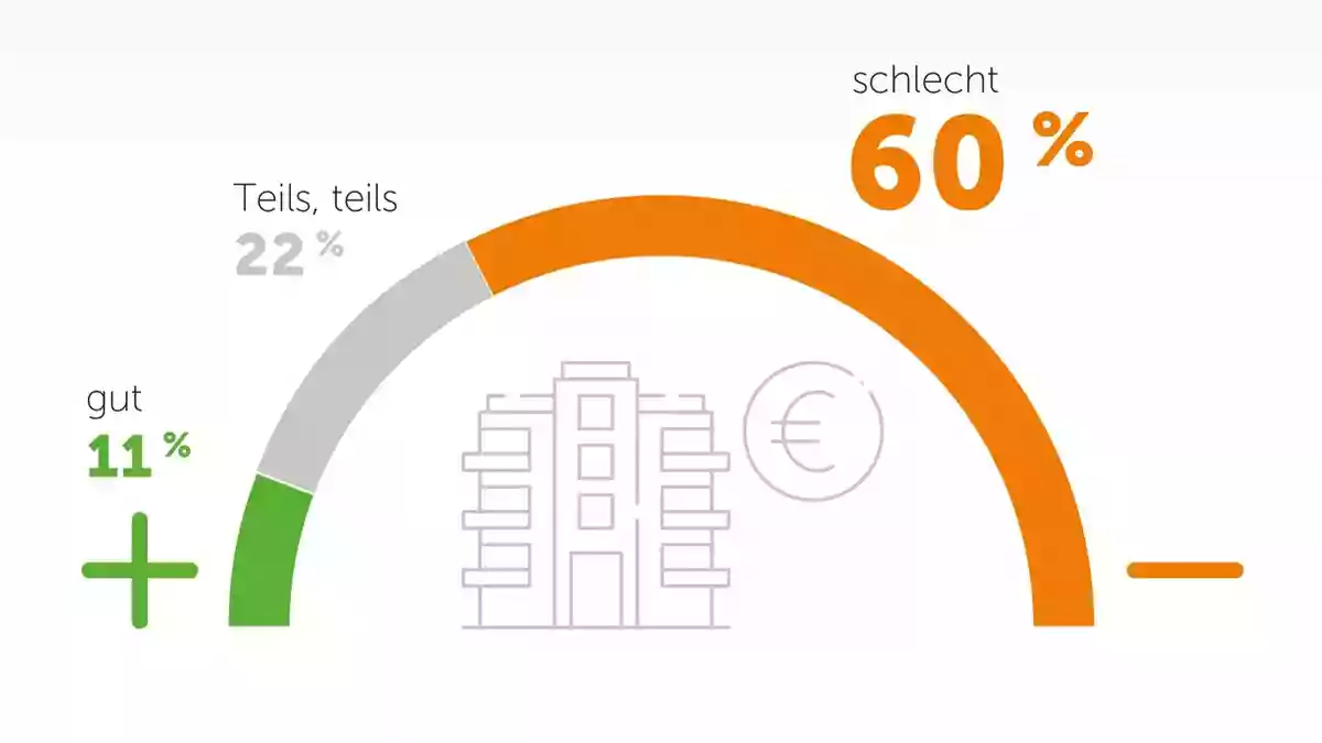 Bezahlbares Wohnen entscheidet Wahlen / Umfrage zeigt hohe Unzufriedenheit mit Baupolitik - Bild: presseportal.de