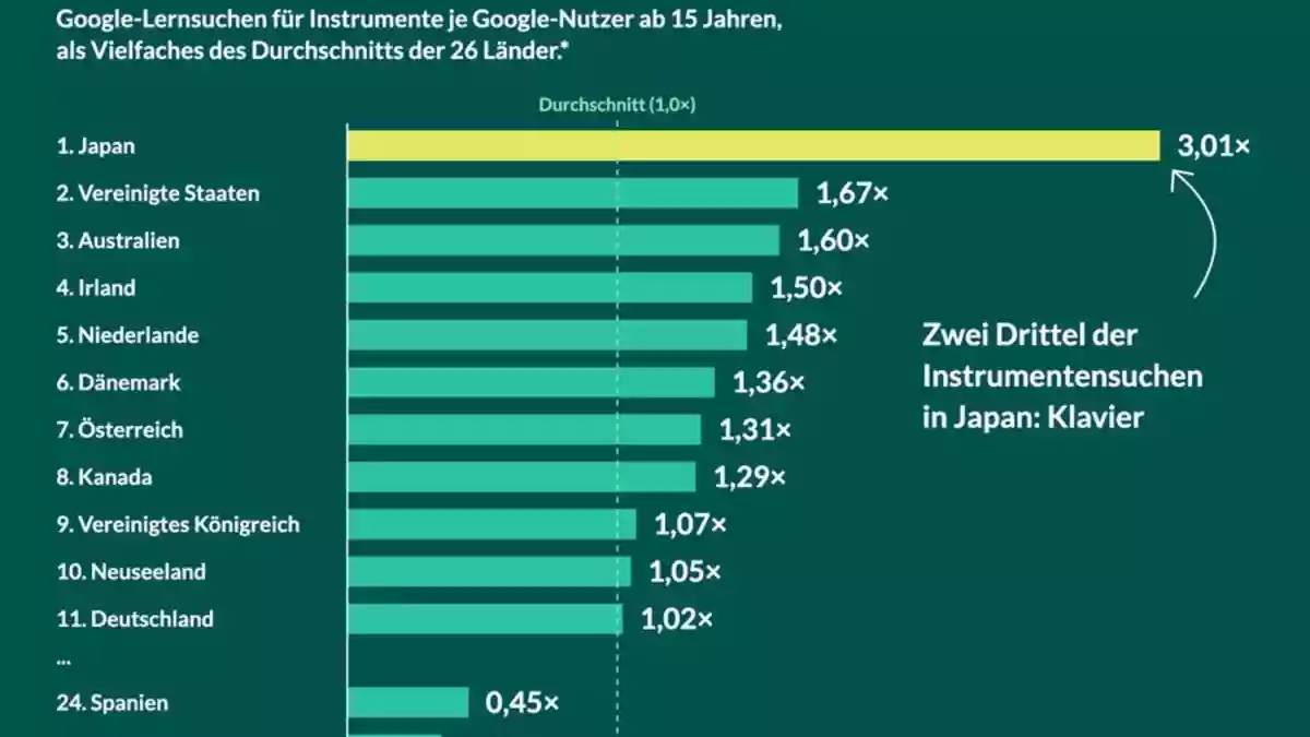 Suchinteresse am Gitarrelernen in Deutschland seit 2016 mehr als halbiert - Bild: presseportal.de