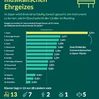 Suchinteresse am Gitarrelernen in Deutschland seit 2016 mehr als halbiert - Foto: presseportal.de