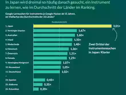 Suchinteresse am Gitarrelernen in Deutschland seit 2016 mehr als halbiert - Foto: presseportal.de