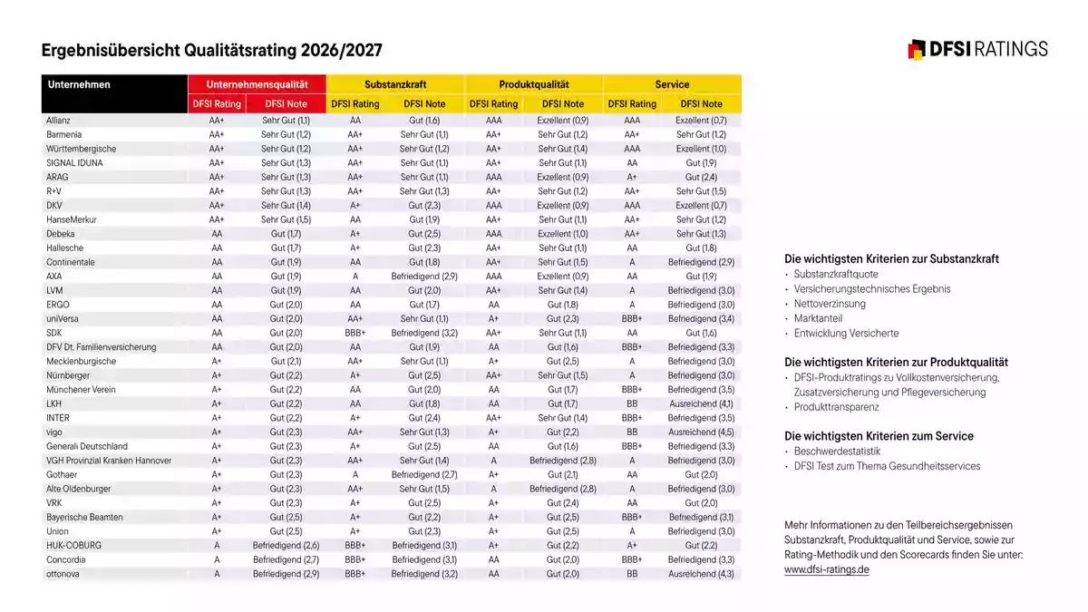 DFSI-Qualitätsrating Private Krankenversicherung: Die besten Anbieter 2026/2027 - Bild: presseportal.de
