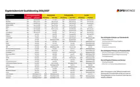 DFSI-Qualitätsrating Private Krankenversicherung: Die besten Anbieter 2026/2027 - Foto: presseportal.de