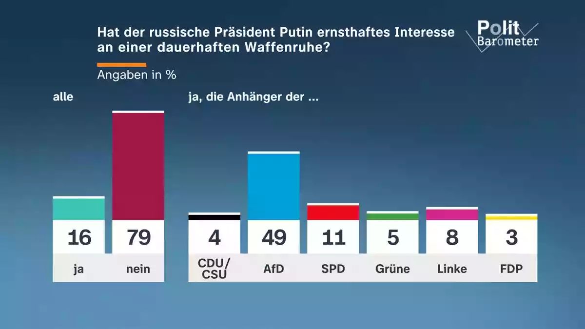 ZDF-Politbarometer Oktober II 2026 / Große Zweifel an Putins Interesse an Waffenruhe / Projektion: Vorsprung der AfD vor der Union verringert sich - Bild: ZDF/Forschungsgruppe Wahlen / Weiterer Text über ots und www.presseportal.de/nr/7840 / Die Verwendung dieses Bildes für redaktionelle Zwecke ist unter Beachtung aller mitgeteilten Nutzungsbedingungen zulässig und dann auch honorarfrei. Veröffentlichung au