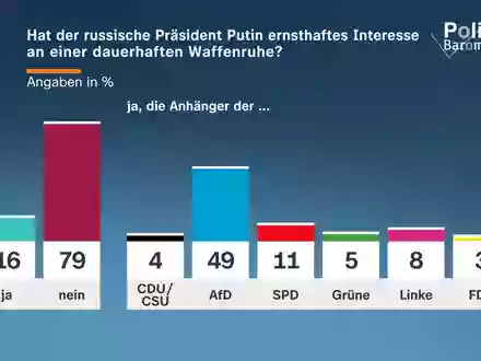 ZDF-Politbarometer Oktober II 2026 / Große Zweifel an Putins Interesse an Waffenruhe / Projektion: Vorsprung der AfD vor der Union verringert sich - Foto: ZDF/Forschungsgruppe Wahlen / Weiterer Text über ots und www.presseportal.de/nr/7840 / Die Verwendung dieses Bildes für redaktionelle Zwecke ist unter Beachtung aller mitgeteilten Nutzungsbedingungen zulässig und dann auch honorarfrei. Veröffentlichung au
