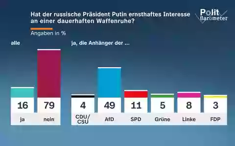 ZDF-Politbarometer Oktober II 2026 / Große Zweifel an Putins Interesse an Waffenruhe / Projektion: Vorsprung der AfD vor der Union verringert sich - Foto: ZDF/Forschungsgruppe Wahlen / Weiterer Text über ots und www.presseportal.de/nr/7840 / Die Verwendung dieses Bildes für redaktionelle Zwecke ist unter Beachtung aller mitgeteilten Nutzungsbedingungen zulässig und dann auch honorarfrei. Veröffentlichung au