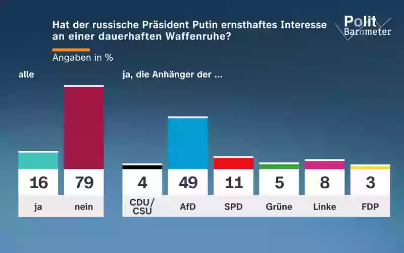  - Foto: ZDF/Forschungsgruppe Wahlen / Weiterer Text über ots und www.presseportal.de/nr/7840 / Die Verwendung dieses Bildes für redaktionelle Zwecke ist unter Beachtung aller mitgeteilten Nutzungsbedingungen zulässig und dann auch honorarfrei. Veröffentlichung au