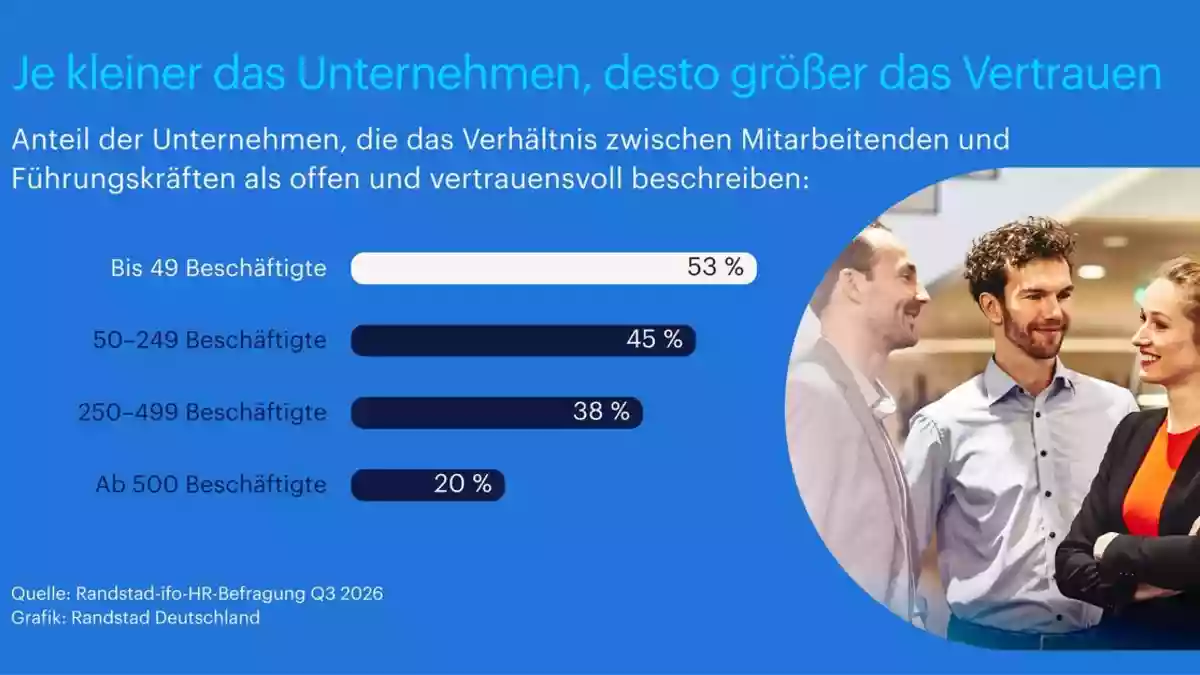 Nur jedes fünfte Großunternehmen beschreibt das Verhältnis zur Führung als offen und vertrauensvoll / ifo Q3 2026 - PM 3 Führungkultur in deutschen Unternehmen - Bild: presseportal.de