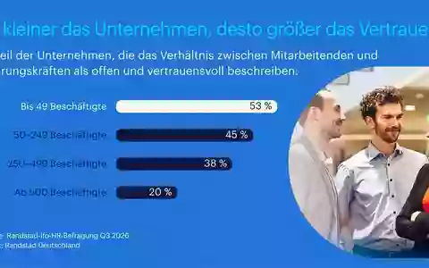 Nur jedes fünfte Großunternehmen beschreibt das Verhältnis zur Führung als offen und vertrauensvoll / ifo Q3 2026 - PM 3 Führungkultur in deutschen Unternehmen - Foto: presseportal.de