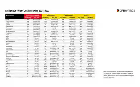 DFSI-Studie Unternehmensqualität der Lebensversicherer: Die besten Anbieter 2026/2027 - Foto: presseportal.de