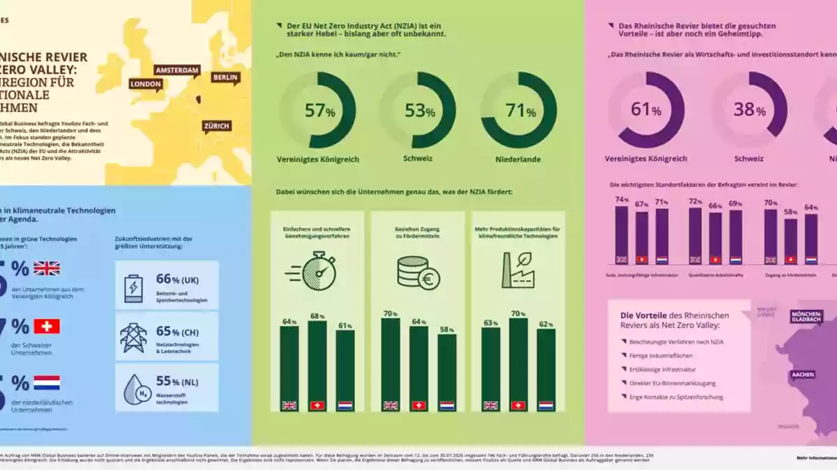 Aktuelle YouGov-Umfrage: Investitions-Potenziale für Net Zero Industrien im Rheinischen Revier noch wenig bekannt - Bild: presseportal.de