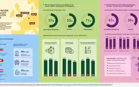 Aktuelle YouGov-Umfrage: Investitions-Potenziale für Net Zero Industrien im Rheinischen Revier noch wenig bekannt - Foto: presseportal.de