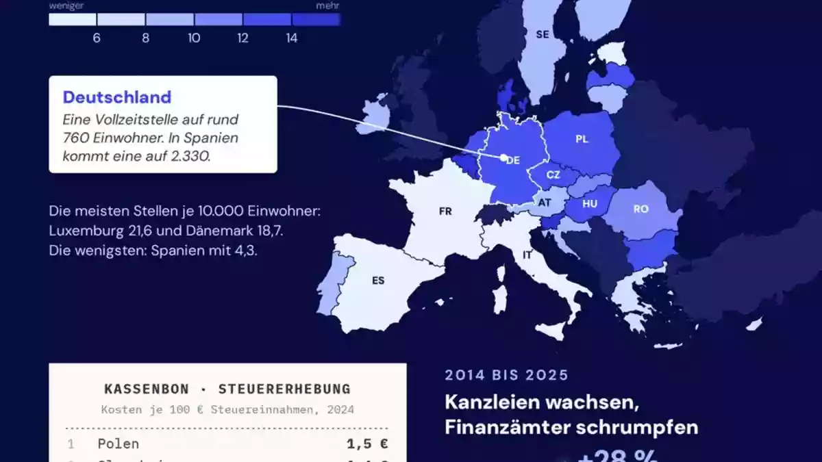 Viel Personal, trotzdem Lücken: Deutschlands Steuerverwaltung im EU-Vergleich - Bild: presseportal.de