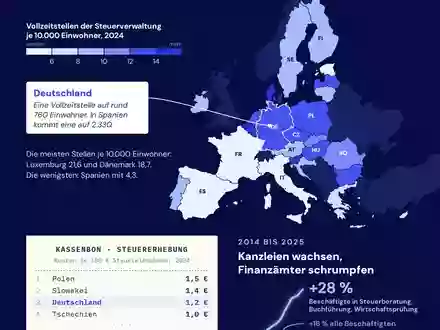Viel Personal, trotzdem Lücken: Deutschlands Steuerverwaltung im EU-Vergleich - Foto: presseportal.de