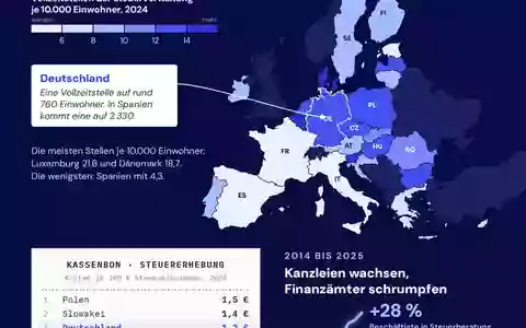 Viel Personal, trotzdem Lücken: Deutschlands Steuerverwaltung im EU-Vergleich - Foto: presseportal.de