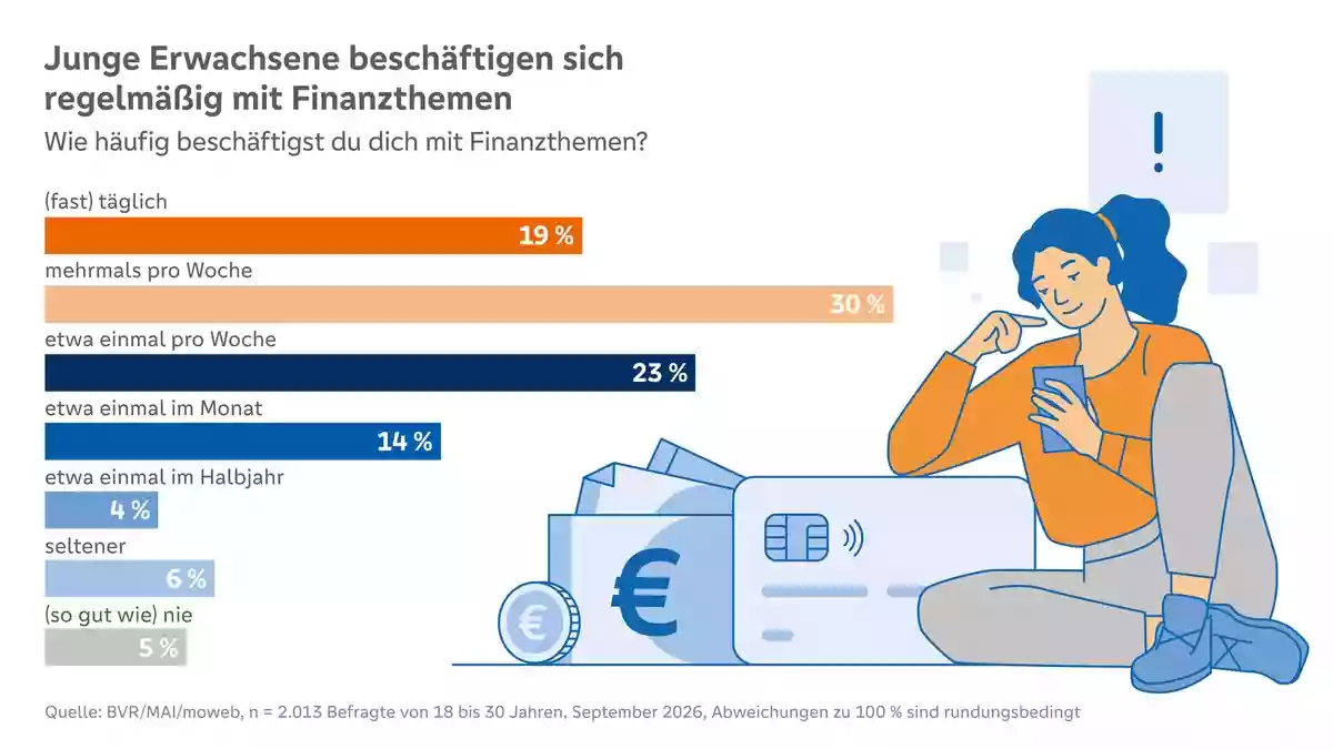 Weltspartag: Junge Menschen wollen ihre Finanzen im Griff haben, fühlen sich aber oft nicht sicher - Bild: presseportal.de