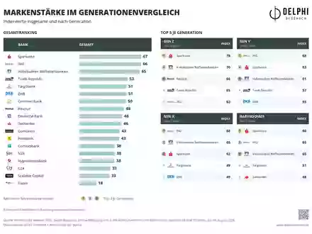 Markenradar® Banken 2026: Die Sparkasse ist Deutschlands stärkste Bankmarke - Foto: presseportal.de