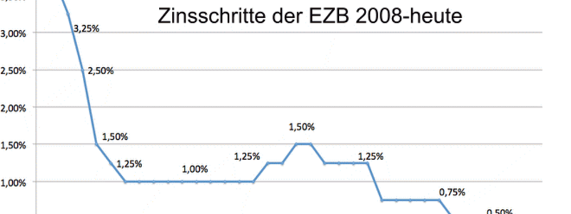 Zinsschritte der EZB 2008-heute - Foto: 