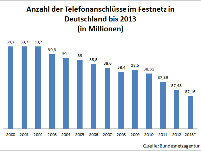 Bild: Der Trend zu mobilen Lösungen ist ungebrochen. Zwischen 2010 und 2013 verringerte sich die Anzahl der Anschlüsse um fast 6,5 Prozent. - Foto: Eigene Darstellung