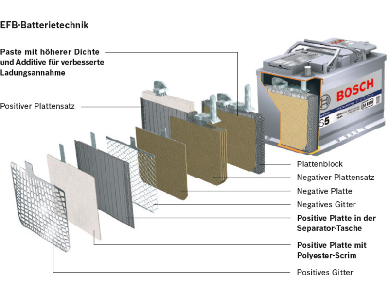 EFB Technologie von Bosch - Foto: BOSCH