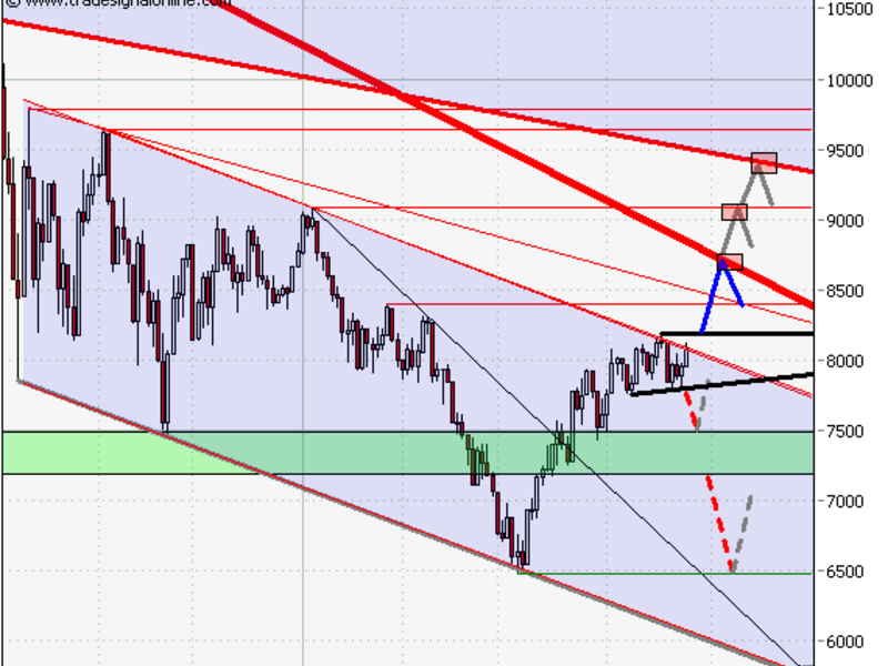 dow2 - Foto: Arkadius Wasala, Technische-analyse
