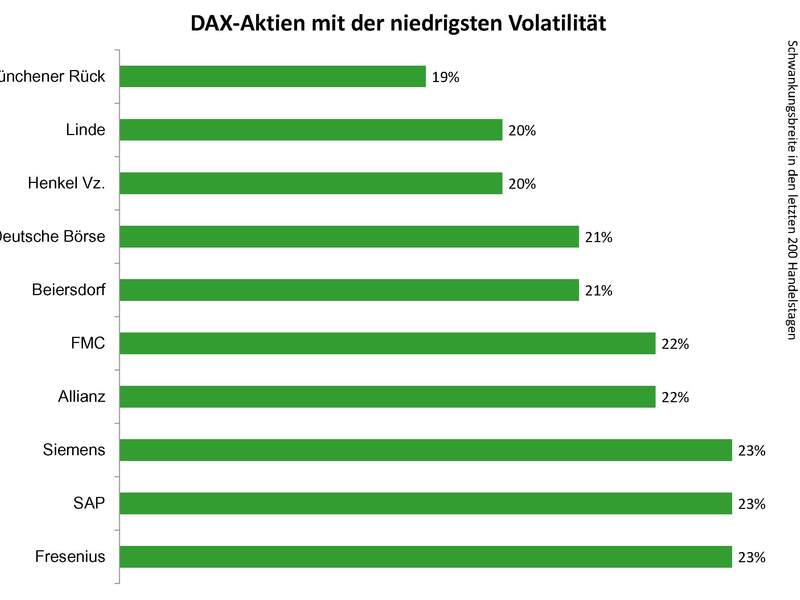 Dax-Volatilität - Foto: aktiencheck