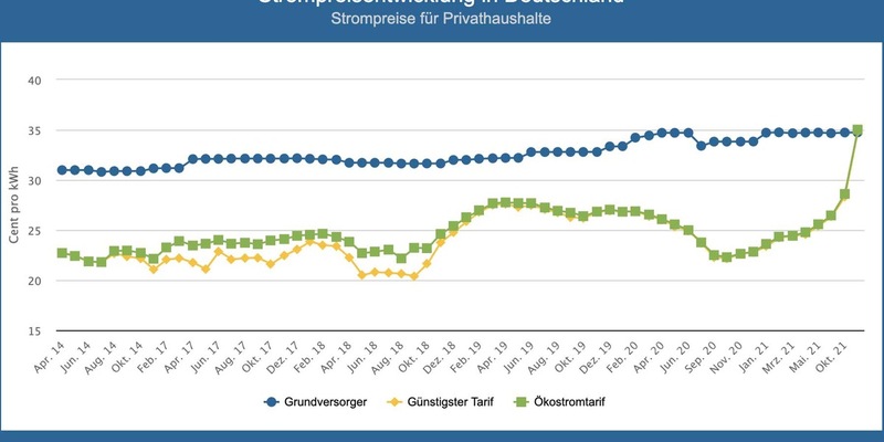 Strompreisreport Oktober 2025: Herbstwind dämpft Preisanstieg - Börsenstrompreis bei 8,46 Cent pro Kilowattstunde - Foto: presseportal.de