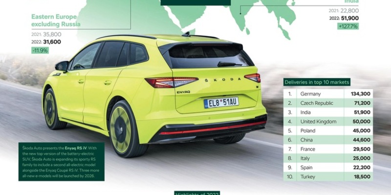 Škoda Auto verzeichnet im ersten Halbjahr 2024 starke Finanz- und Verkaufsergebnisse - Foto: presseportal.de