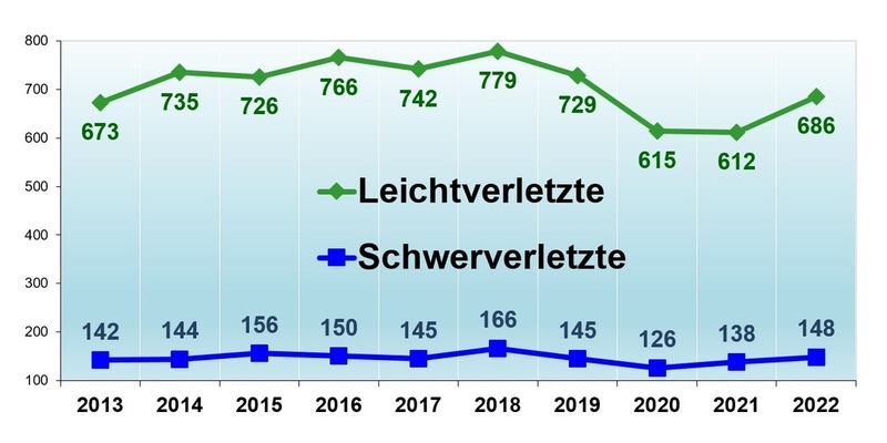 POL-STD: Verkehrsunfallstatistik 2024 - Unfallzahlen im Landkreis Stade - Foto: presseportal.de