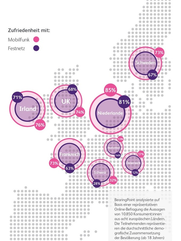 Étude BearingPoint actuelle sur les réseaux de télécommunications en Europe : 64 % de l’Europe