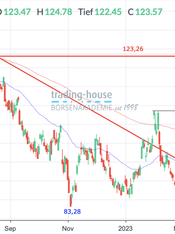 Alphabet Analyse: Es Droht Ungemach