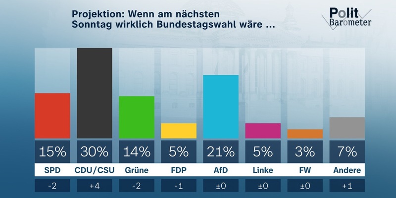 ZDF-Politbarometer Oktober 2023: Sehr schlechte Werte für die Ampelparteien – Union deutlich verbessert - Foto: presseportal.de