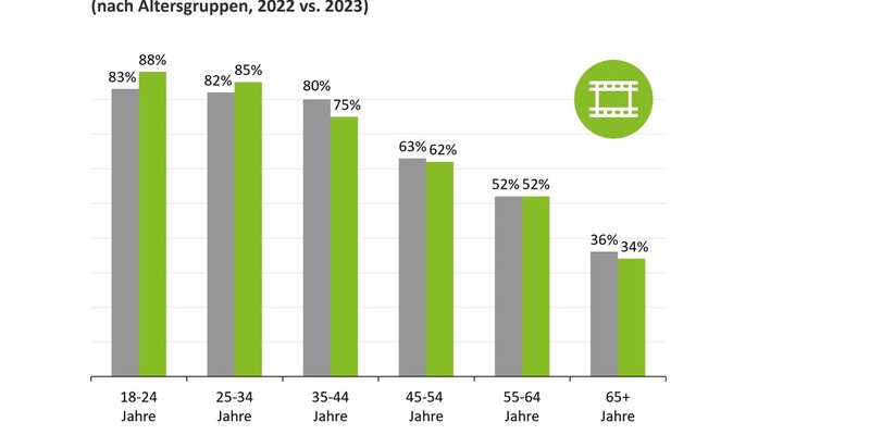 Deloitte Digital Consumer Trends Survey 2023: Generative AI auf dem Vormarsch, Video-on-Demand am Scheideweg? - Foto: presseportal.de