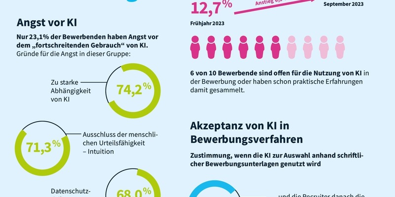 Bewerbungen: Schon jeder Fünfte nutzt KI / softgarden-Umfrage: Immer mehr Bewerber rüsten in Sachen KI nach - Foto: presseportal.de