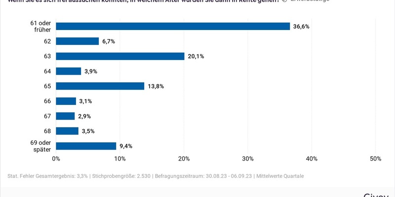 63,4 % der Erwerbstätigen wollen spätestens mit 63 Jahren in Rente gehen / Bereitschaft, länger zu arbeiten, nimmt geringfügig zu / Verhältnis zwischen Alt und Jung generell positiv und konfliktfrei - Foto: presseportal.de