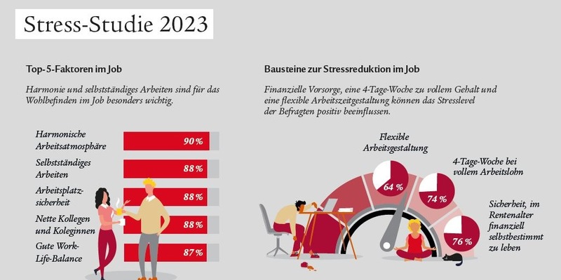 Arbeitswelt im Wandel: Für ein geringeres Stresslevel wünscht sich große Mehrheit Harmonie am Arbeitsplatz und eine Vier-Tage-Woche - Foto: presseportal.de