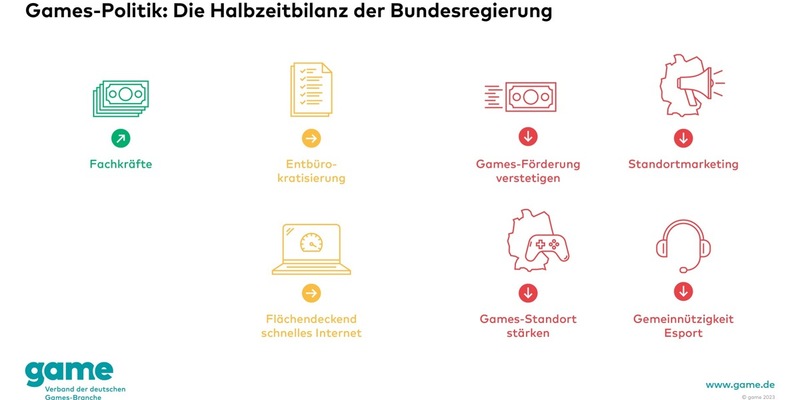 Halbzeitbilanz der Bundesregierung: game-Verband sieht Steigerungsbedarf für die zweite Hälfte - Foto: presseportal.de