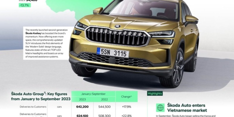 Škoda Auto Group: solide Finanz- und Auslieferungszahlen in den ersten neun Monaten des Jahres 2023 - Foto: presseportal.de