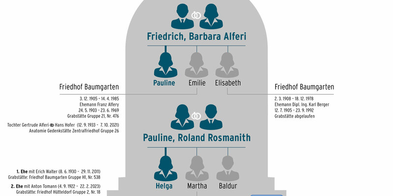 Das smarte Familiengrab - Foto: andacht.at über pressetext.de