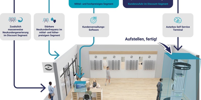 Neues aus dem Hause SuperVista! Der Betreiber des Brillendiscounters brillen.de startet das neue 360-Grad-B2B-Angebot optiservX, um traditionelle Augenoptiker bei künftigem Wachstum zu unterstützen - Foto: presseportal.de