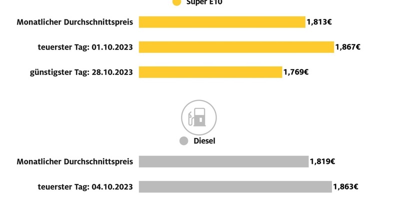 Benzinpreis im Oktober deutlich gesunken / Diesel leicht verbilligt gegenüber September, aber wieder teurer als Super E10 / Kraftstoffpreise im Oktober zum Monatsbeginn am höchsten - Foto: presseportal.de