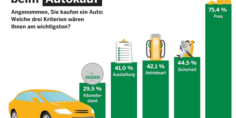 Verbrenner oder Stromer? Hauptsache, der Preis stimmt - Foto: presseportal.de