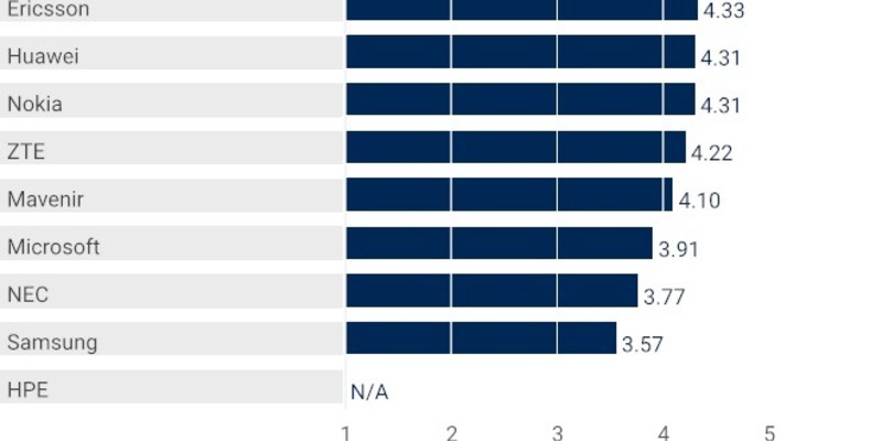 Analystenhaus Gartner zeichnet Ericssons Mobilfunk-Kernnetz als führend aus - Foto: presseportal.de