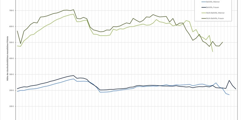 Größte Studie zum Thema Beitragsentwicklung bestätigt erneut: Beiträge in PKV entwickeln sich langfristig günstiger als in der GKV/ Ältere zahlen im Durchschnitt nicht mehr als Jüngere - Foto: presseportal.de